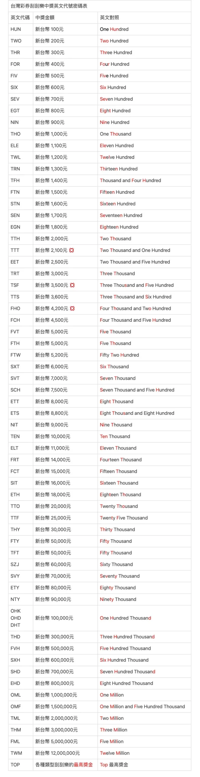 財神娛樂城-刮刮樂獎金兌獎英文對照表